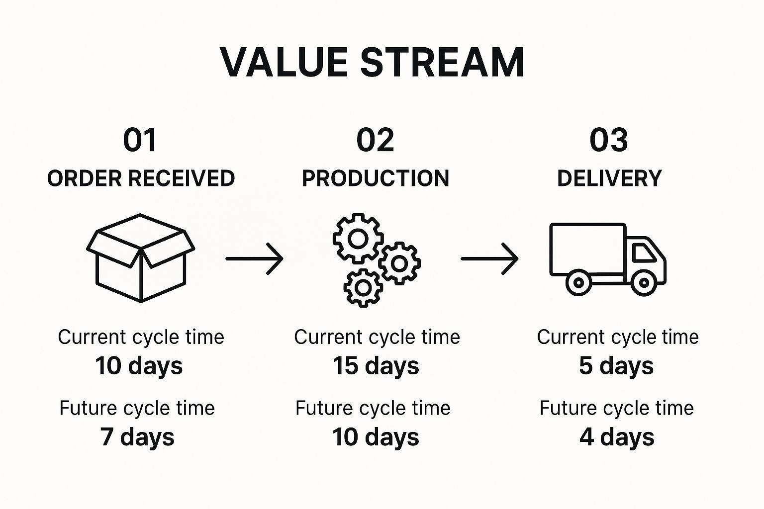 Infographic showing the process flow of an order from receipt to delivery, comparing current cycle times with future, improved cycle times at each stage.