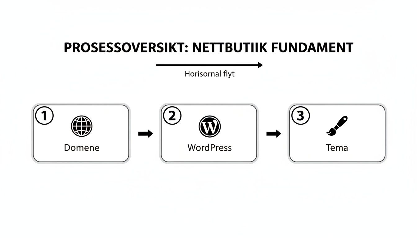 En prosessoversikt som viser fundamentet for nettbutikkbygging, med trinn som domene, WordPress og tema.
