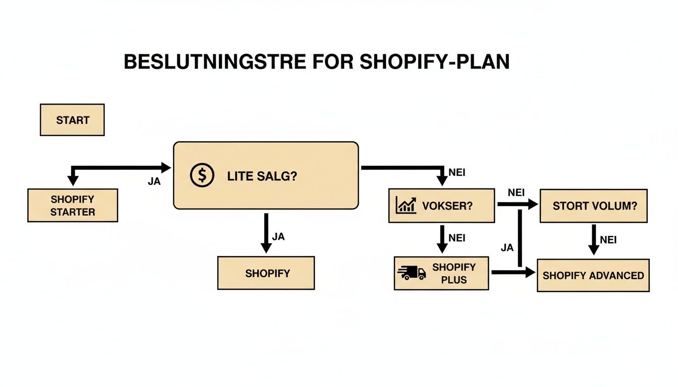 Et beslutningstre som veileder brukere til å velge riktig Shopify-plan basert på salgsvolum og vekst.