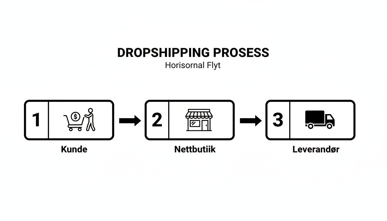 Illustrasjon av dropshipping-prosessen med en horisontal flyt fra kunde, via nettbutikk, til leverandør.