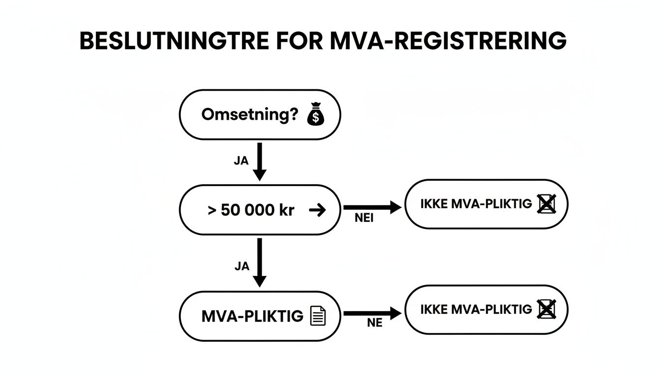 Beslutningstre for MVA-registrering som veileder bedrifter gjennom omsetningskrav for merverdiavgift.