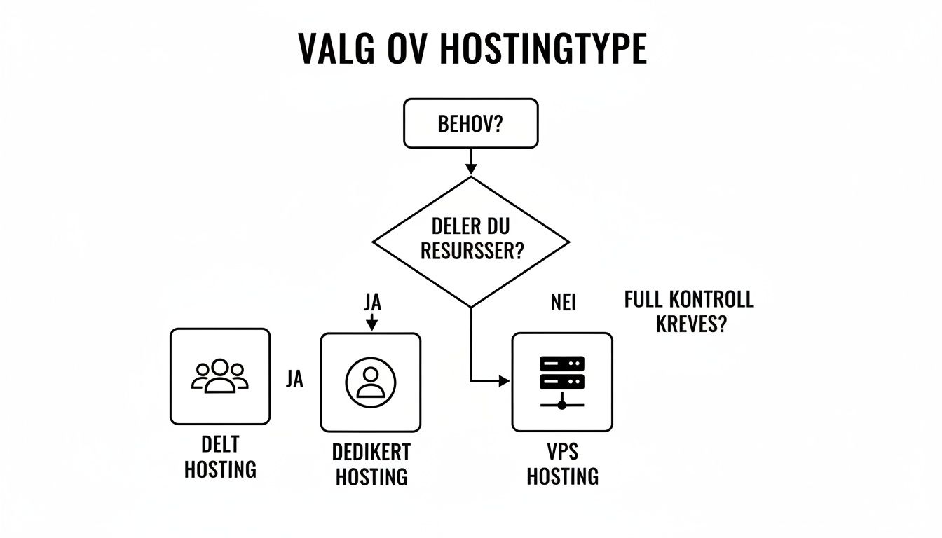 Flytskjema som veileder valg av hostingtype, med spørsmål om behov og ressursdeling, og alternativer som delt, dedikert og VPS hosting.