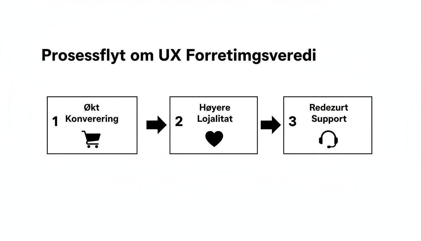 Prosessflyt som viser hvordan UX design fører til økt konvertering, høyere lojalitet og redusert support.