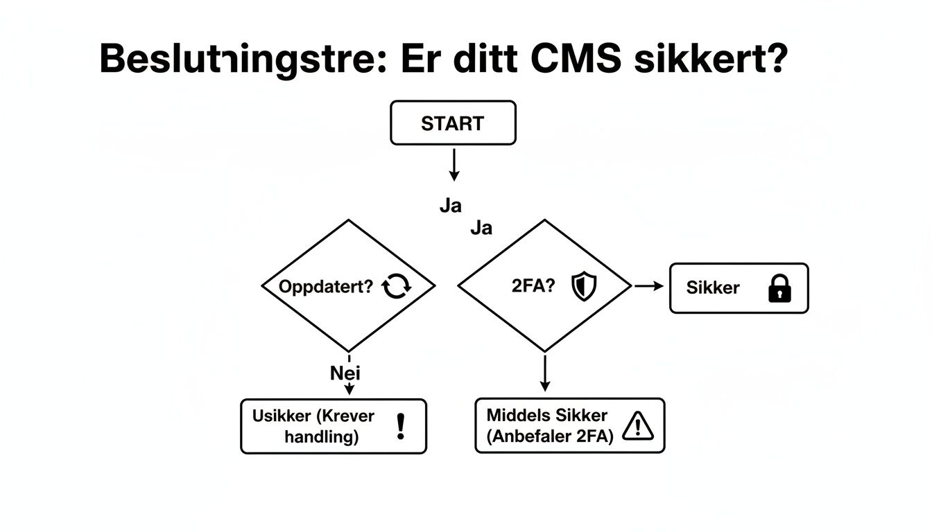 Beslutningstre som illustrerer hvordan man vurderer sikkerheten til et CMS basert på oppdateringer og tofaktorautentisering.