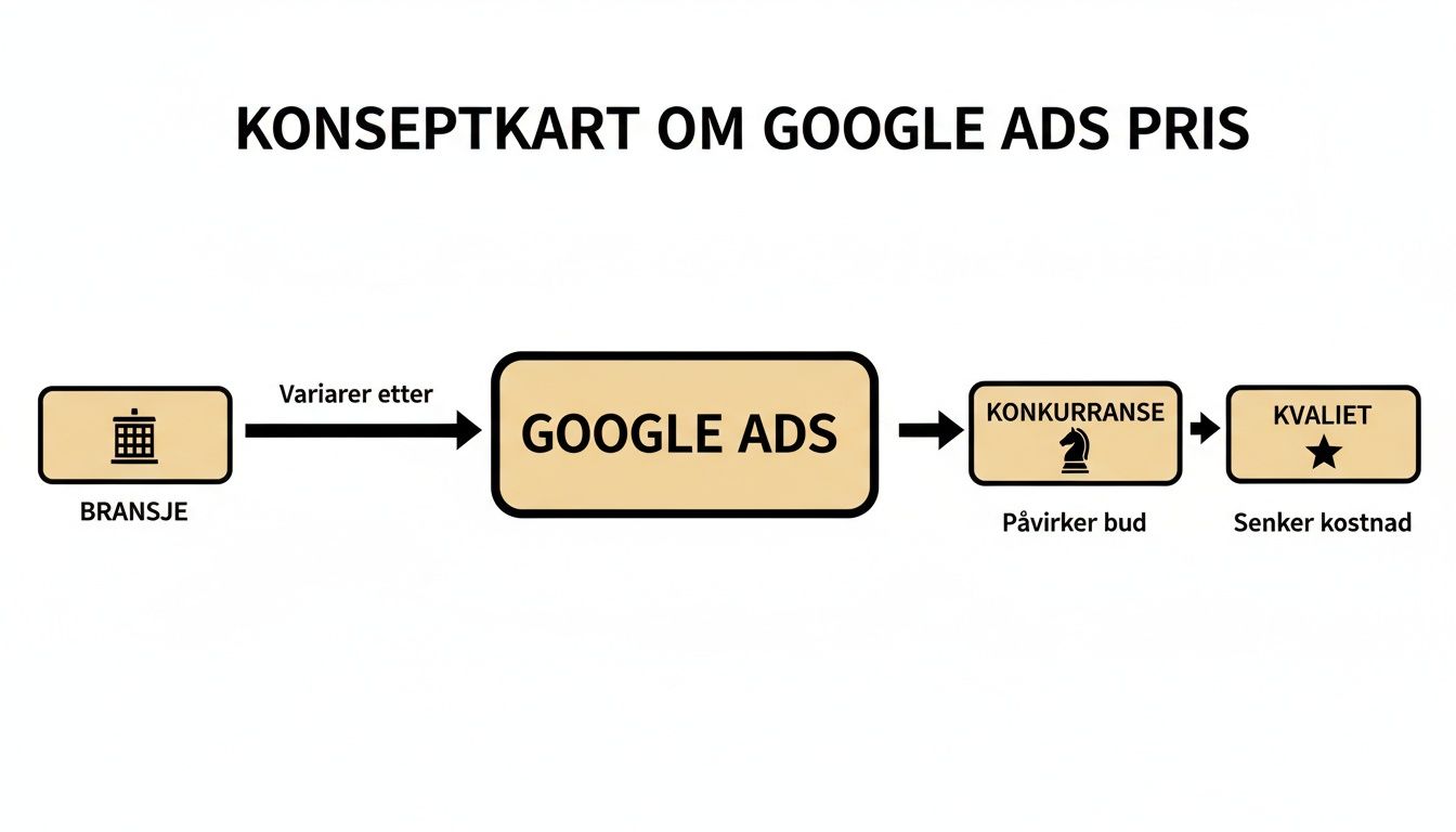 Konseptkart som viser hvordan bransje, konkurranse og annonsekvalitet påvirker Google Ads priser.