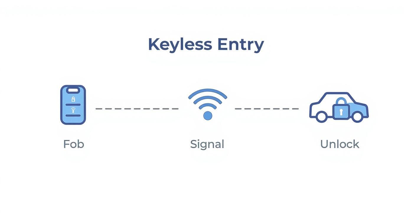 Infographic about how does keyless entry work