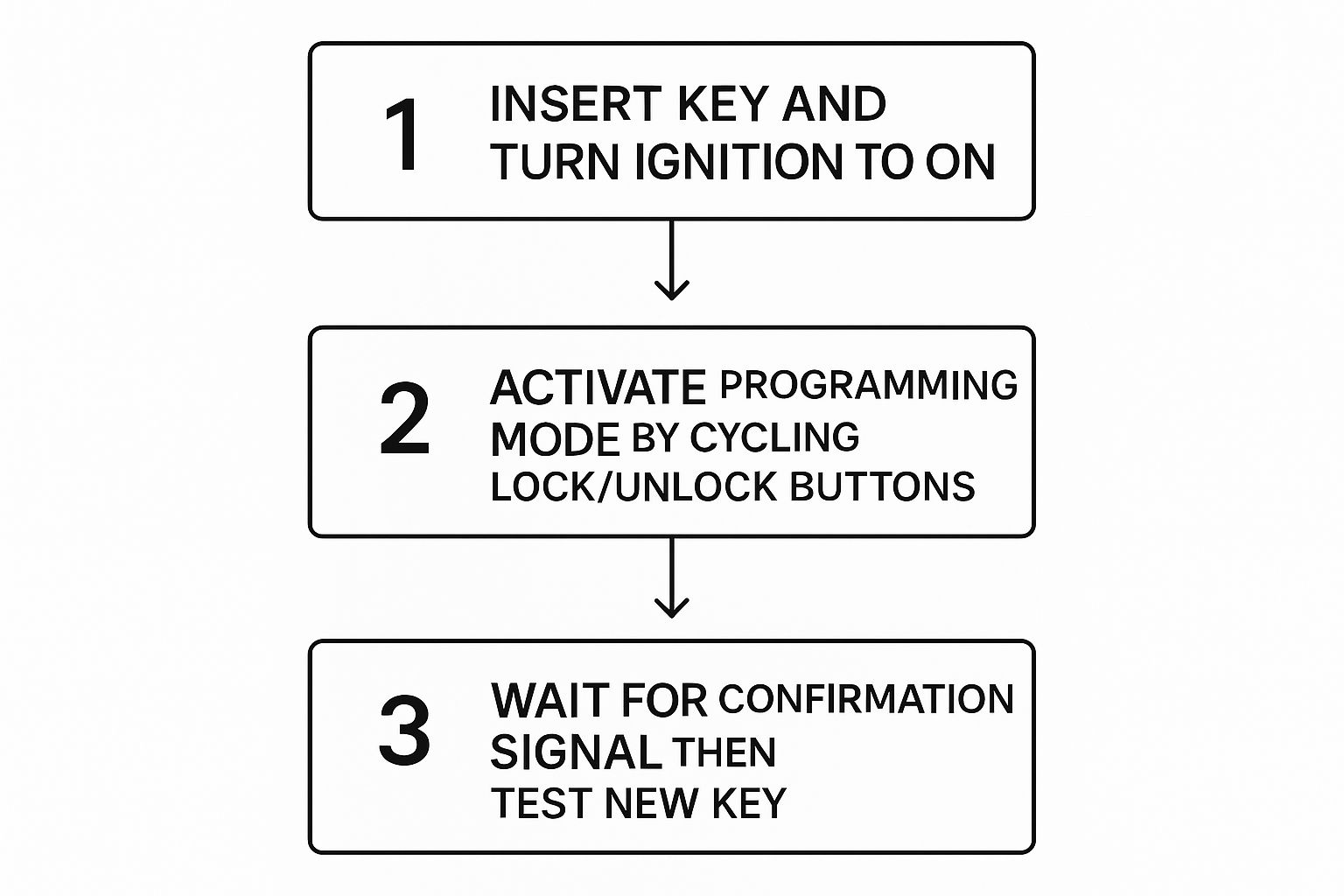 Infographic about how to program car key