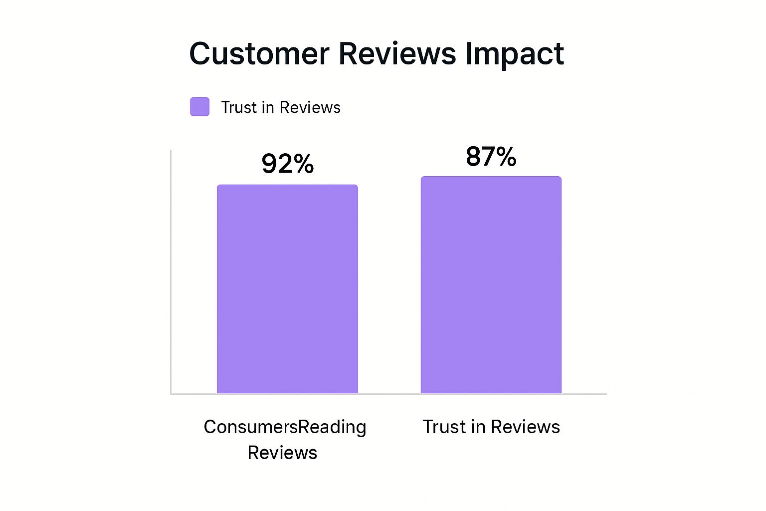 Infographic showing key data about Customer Reviews and Testimonials