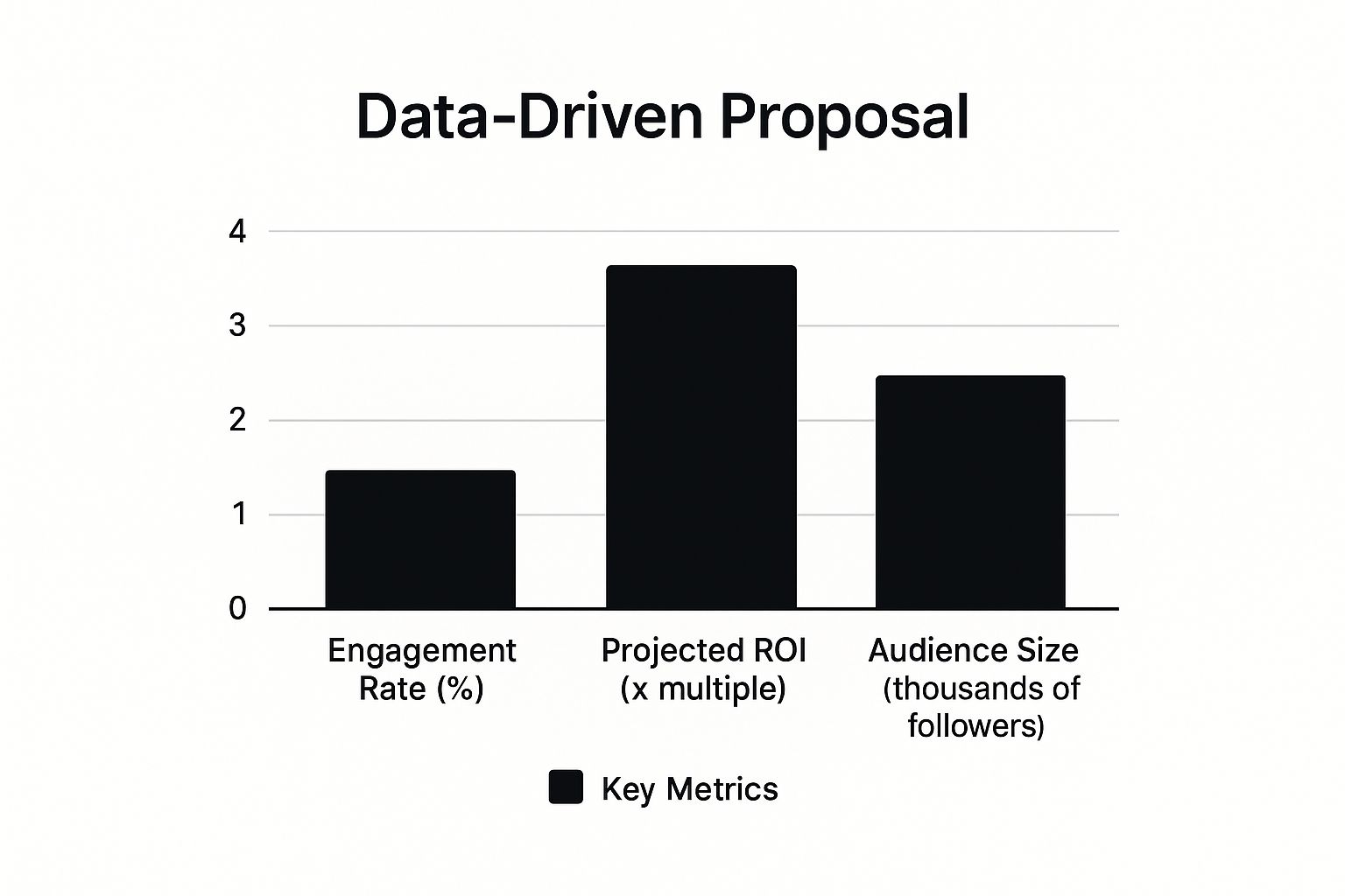 Infographic showing key data about The Data-Driven Proposal Template