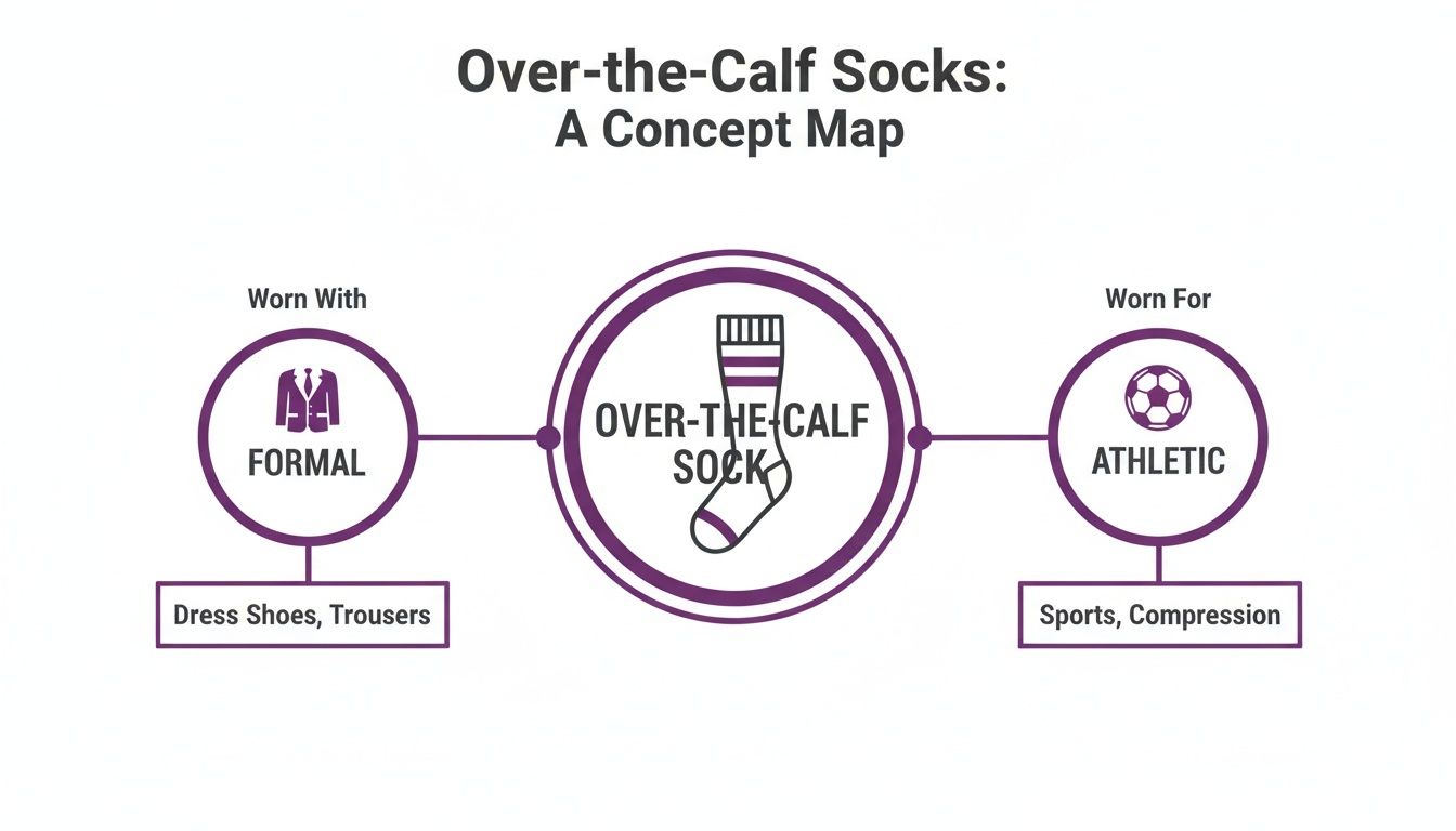 The Ultimate Guide to Mens Sock Lengths | Custom Sock Shop A concept map illustrates over-the-calf socks, detailing their formal and athletic applications with specific examples.
