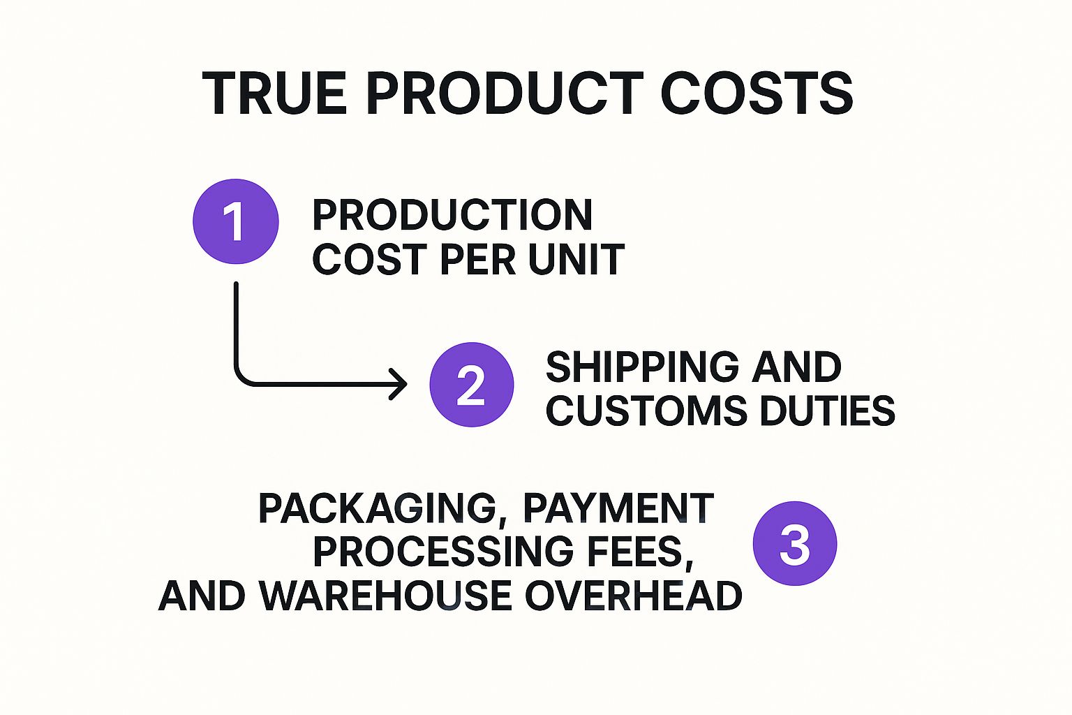 Infographic about how to price retail products