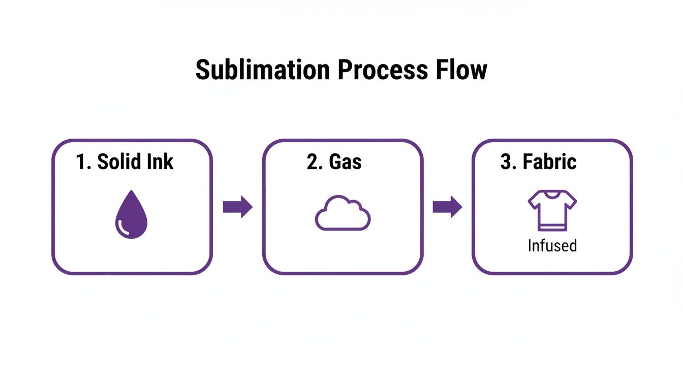 Diagram showing the sublimation process flow from solid ink to gas, then infused into fabric.