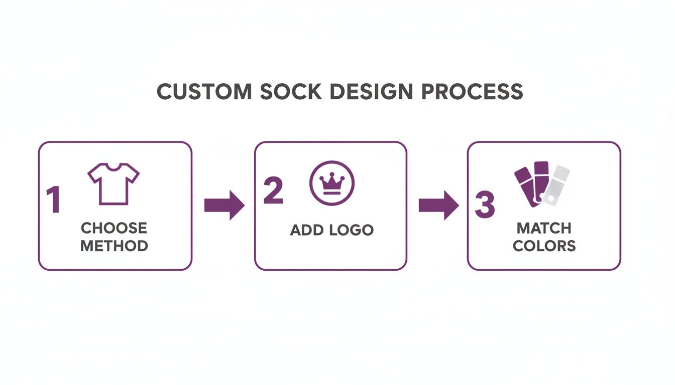 Socks for Soccer: Elevate Your Team's Performance with Custom Options | Custom Sock Shop Infographic showing three steps for custom sock design: choose method, add logo, match colors.