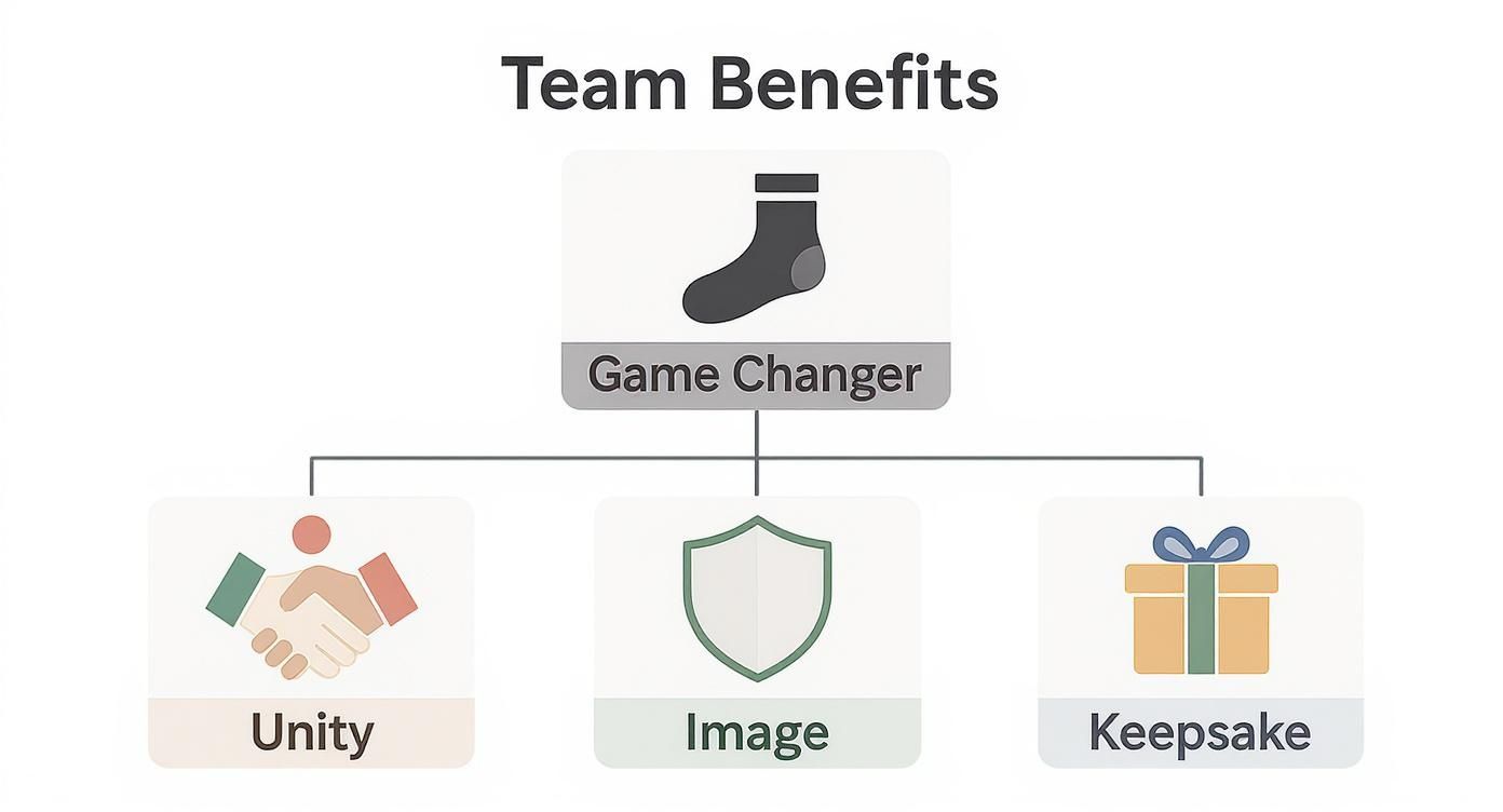 Infographic showing that personalized athletic socks are a game-changer by providing Unity, enhancing Image, and serving as a Keepsake.