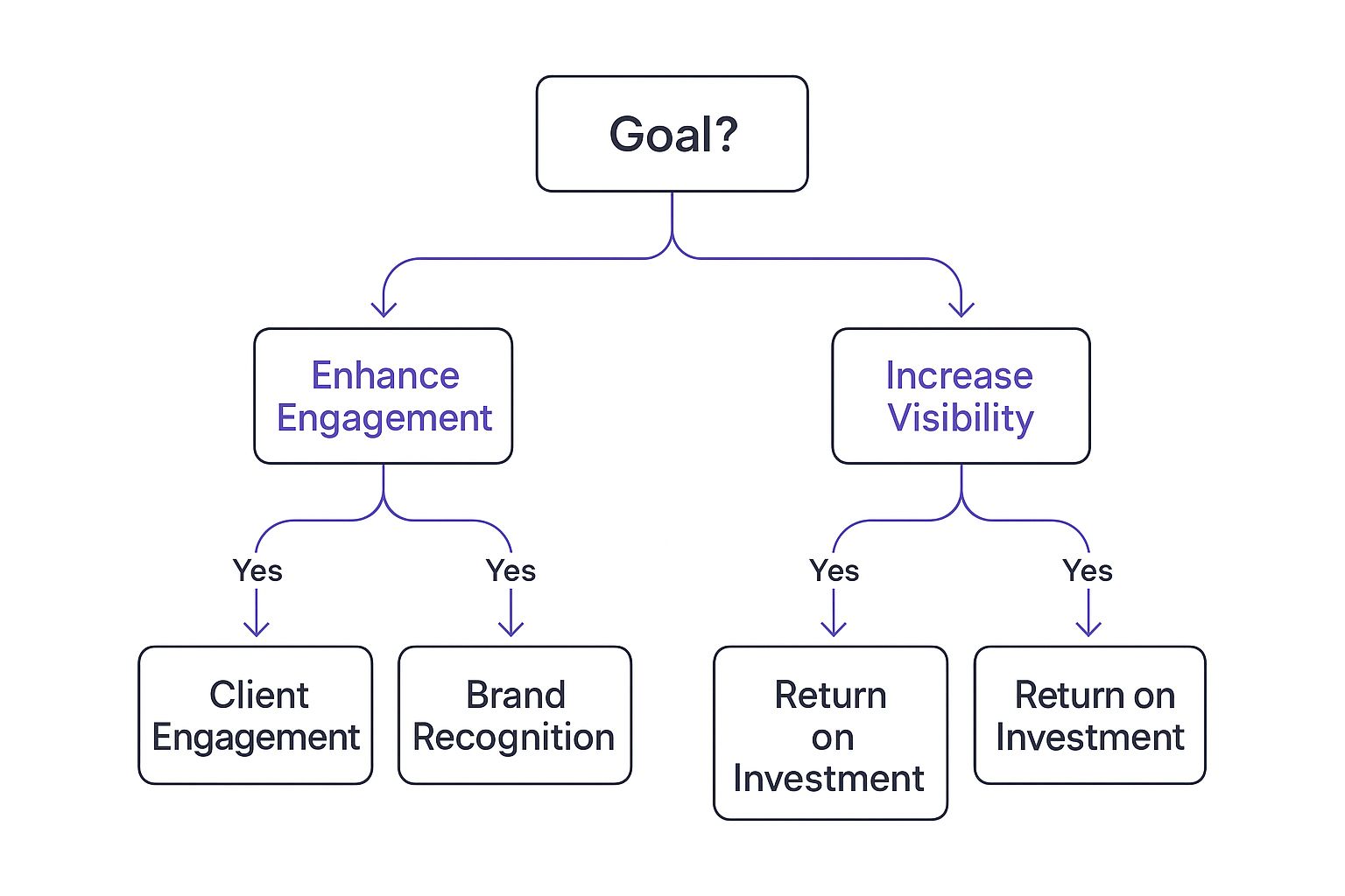 Flow Chart for Business Gifts