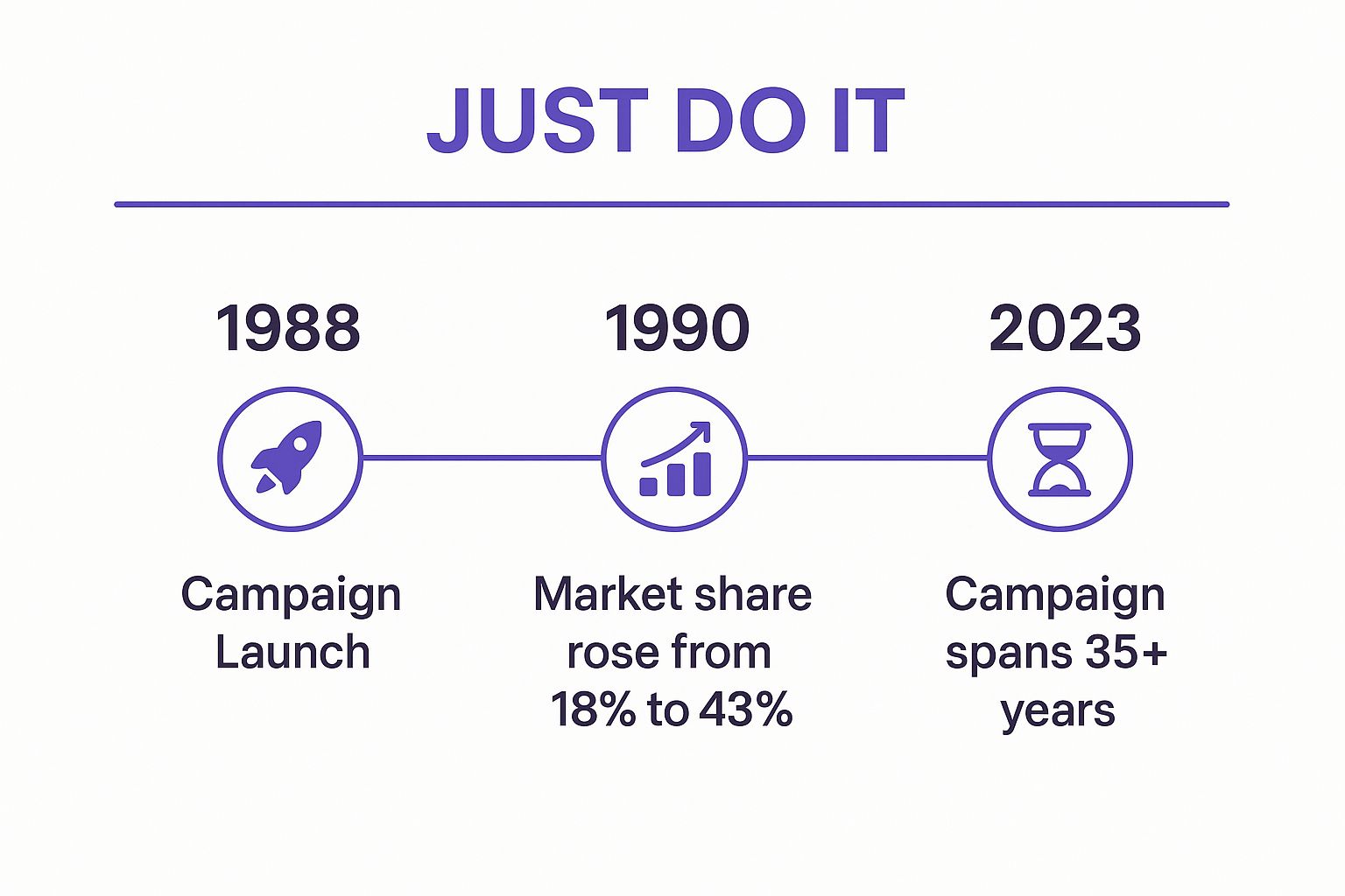 Infographic showing key data about Nike's "Just Do It" Campaign