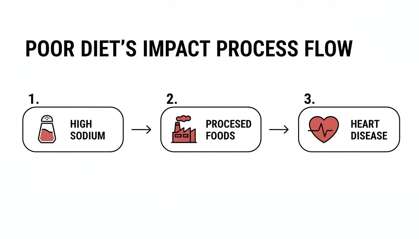 A diagram illustrates how poor diet, with high sodium and processed foods, leads to heart disease.