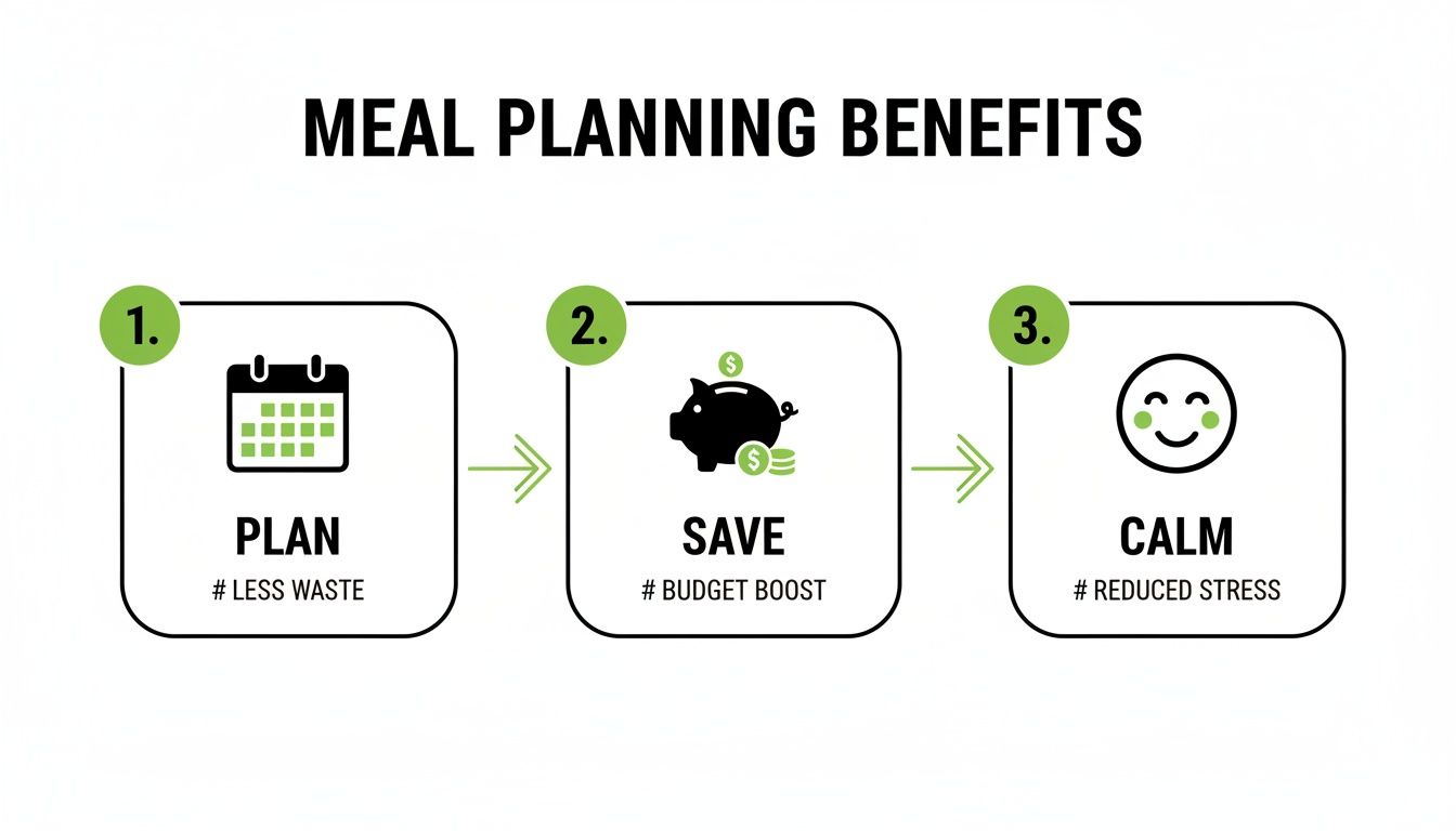 Infographic outlining the three main benefits of meal planning: less waste, budget boost, and reduced stress.
