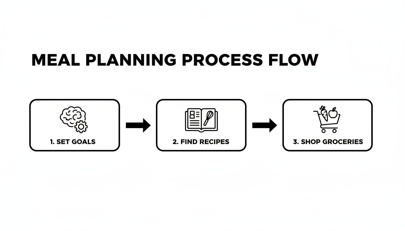A step-by-step diagram illustrating the meal planning process: set goals, find recipes, and shop groceries.