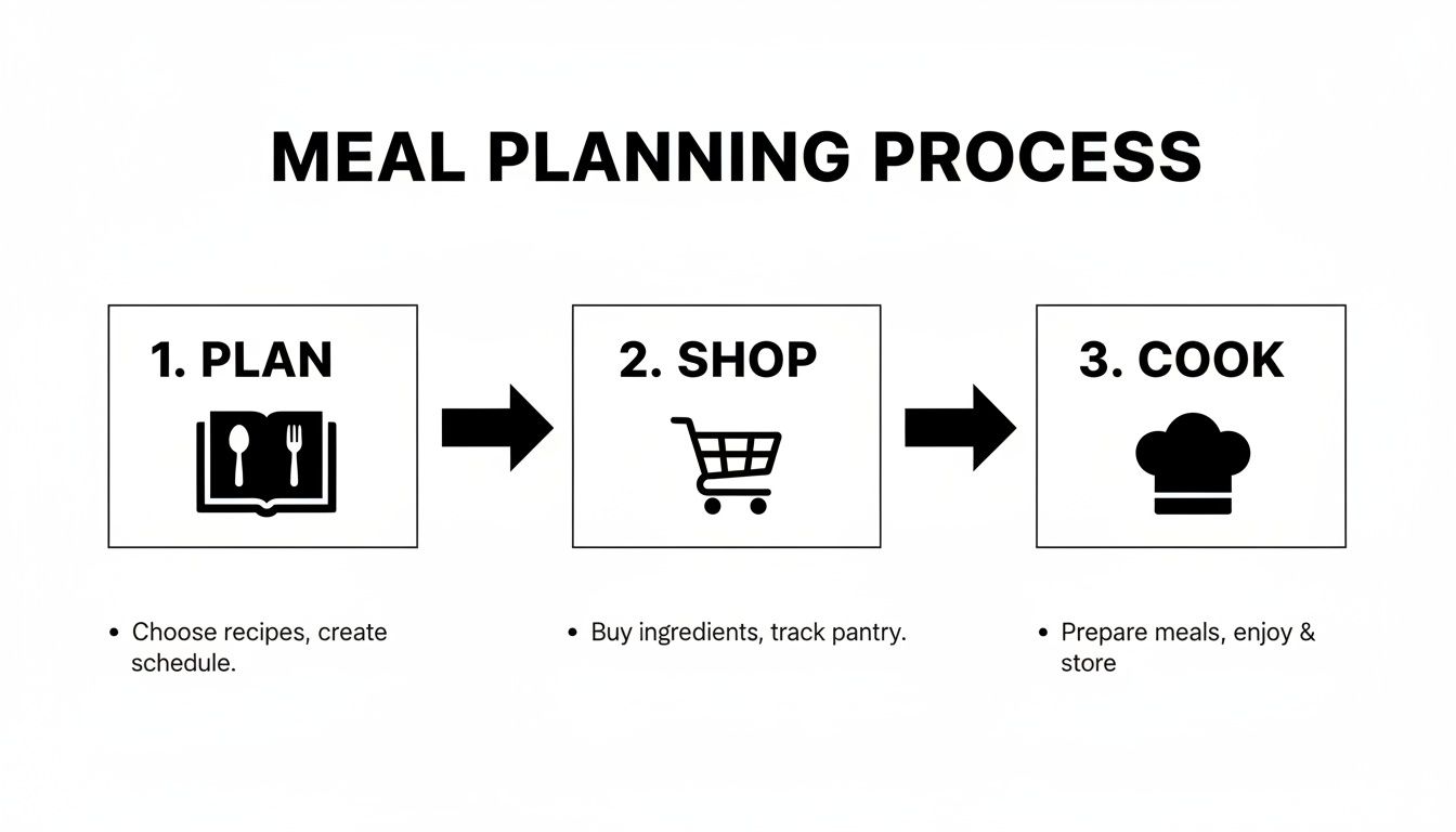 Flowchart illustrating the three-step meal planning process: plan, shop, and cook with icons.