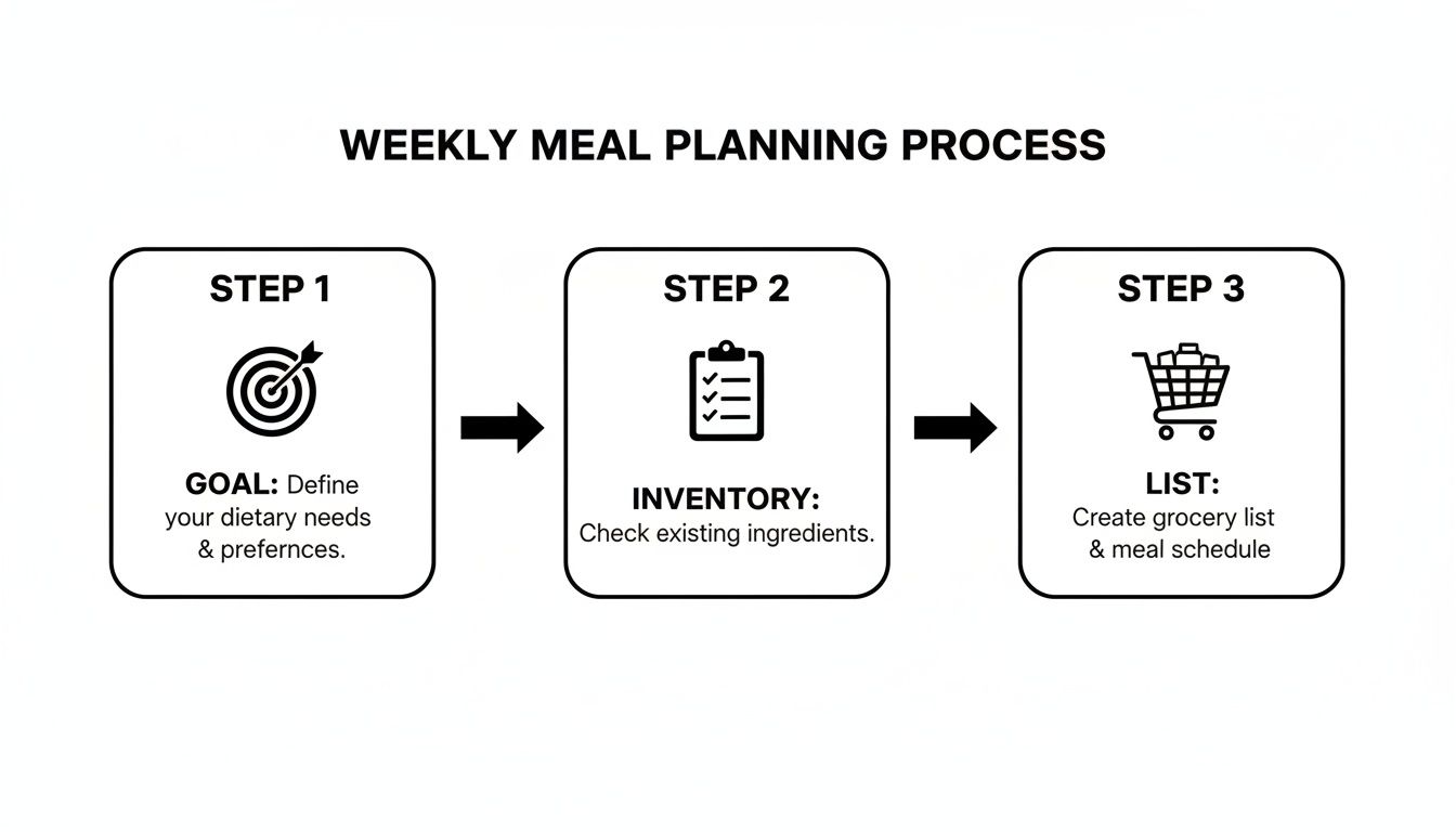 A diagram illustrating the three-step weekly meal planning process: goal, inventory, and list creation.