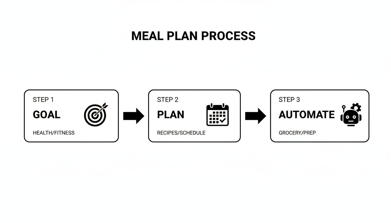 Flowchart illustrating the three-step meal plan process: Goal (Health/Fitness), Plan (Recipes/Schedule), and Automate (Grocery/Prep).
