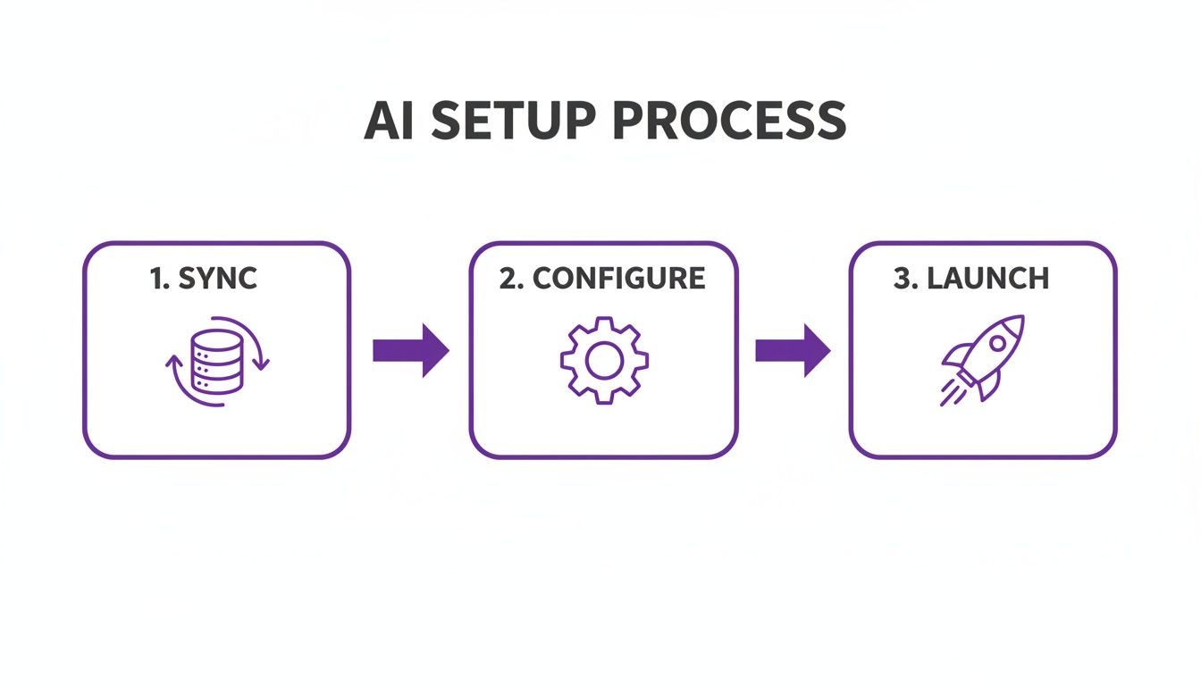 A three-step flowchart illustrating the AI setup process: sync, configure, and launch.