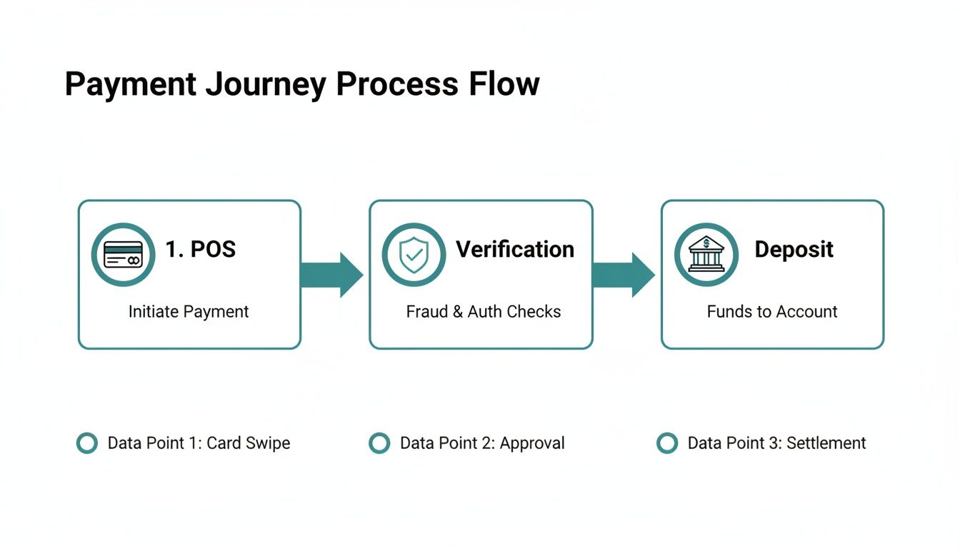 A clear flow diagram illustrating the payment journey process from point of sale to fund deposit.