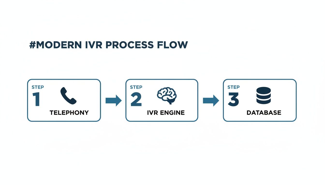 A diagram illustrates the modern IVR process flow, detailing Telephony, IVR Engine, and Database steps.