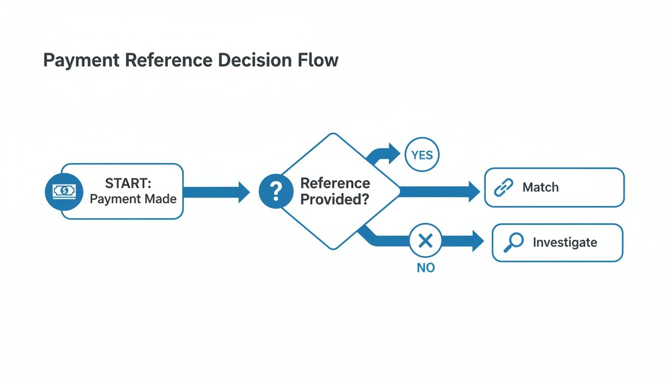 A flowchart titled 'Payment Reference Decision Flow' illustrating the process from payment made to matching or investigating based on reference provision.