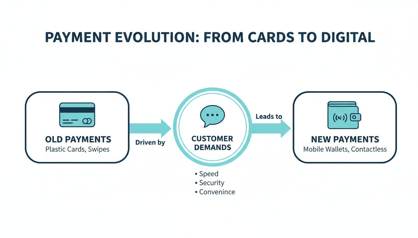 Diagram illustrating payment evolution from old plastic cards to new digital mobile wallets, driven by customer demands.