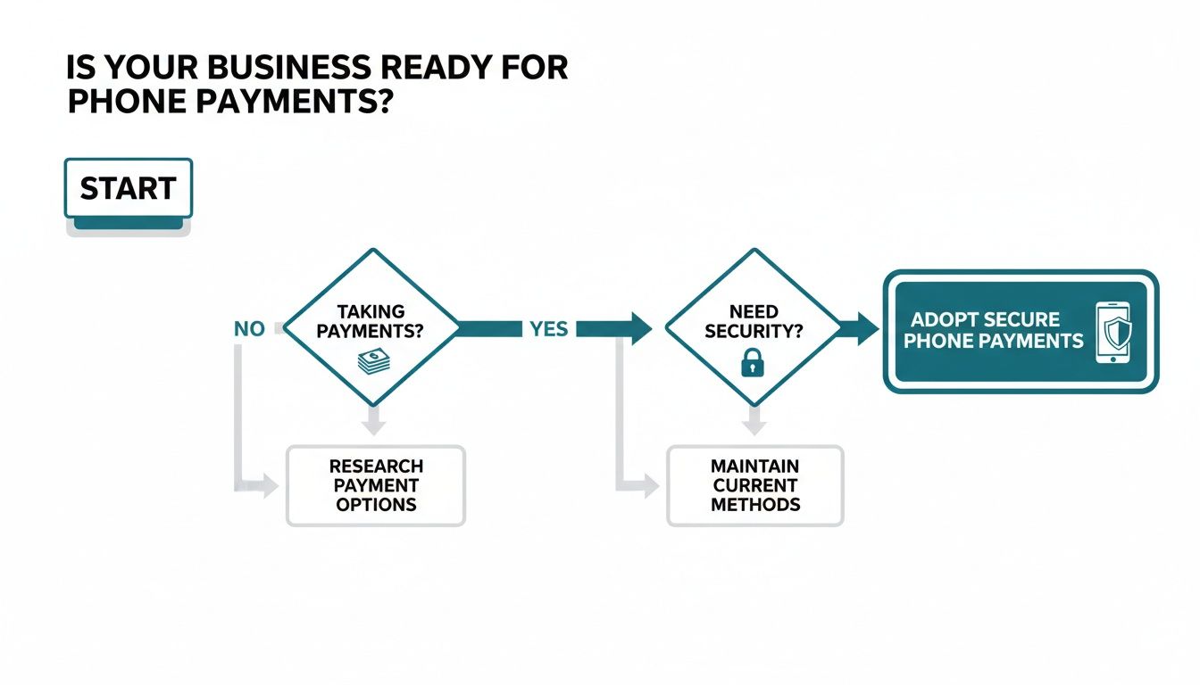 A flowchart guiding businesses through steps to determine readiness for adopting secure phone payments.