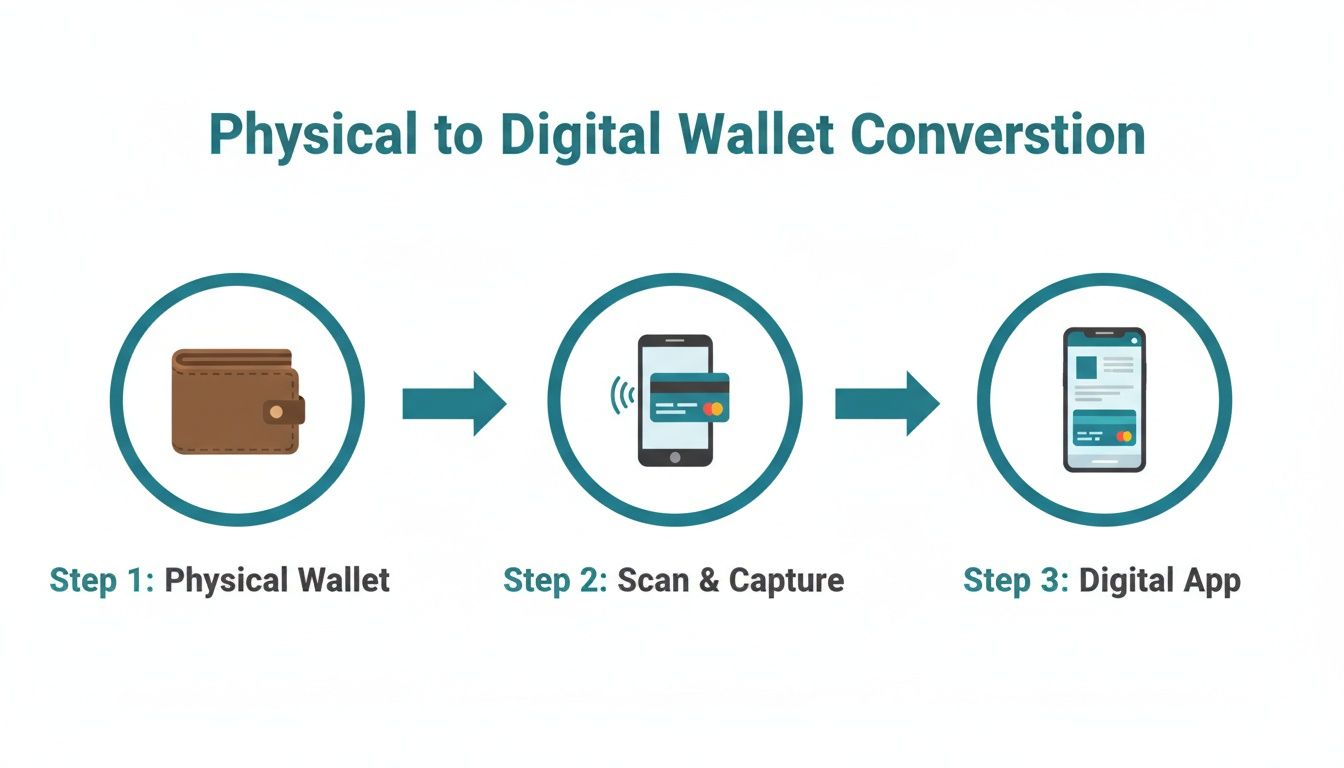 Infographic showing conversion from physical wallet to digital wallet through scanning on a mobile app.