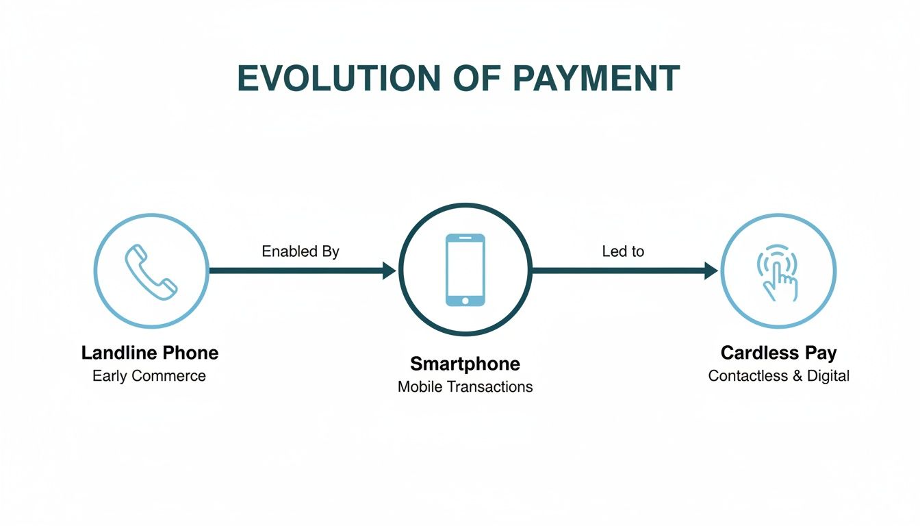 Diagram showing the evolution of payment, from landline phones for early commerce to smartphones and then cardless, digital payment.