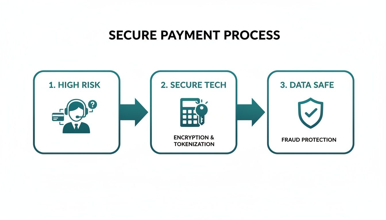 A three-step diagram illustrates a secure payment process: High Risk, Secure Tech with Encryption and Tokenization, and Data Safe with Fraud Protection.
