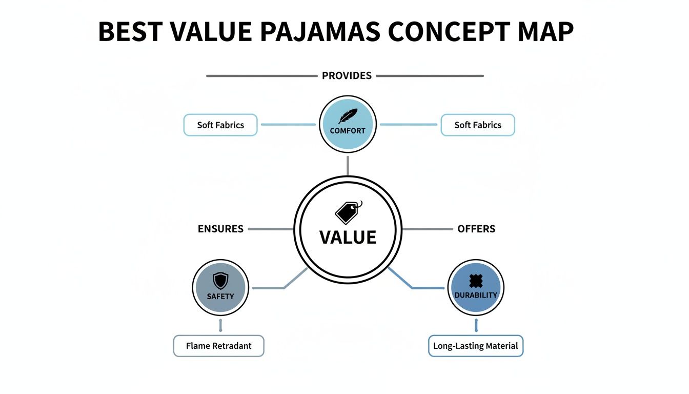 A concept map showing "BEST VALUE PAJAMAS" with core attributes like comfort, safety, and durability.