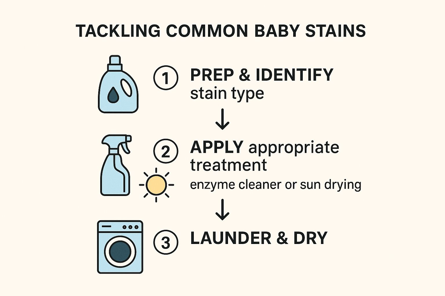 Infographic about how to remove stains from baby clothes