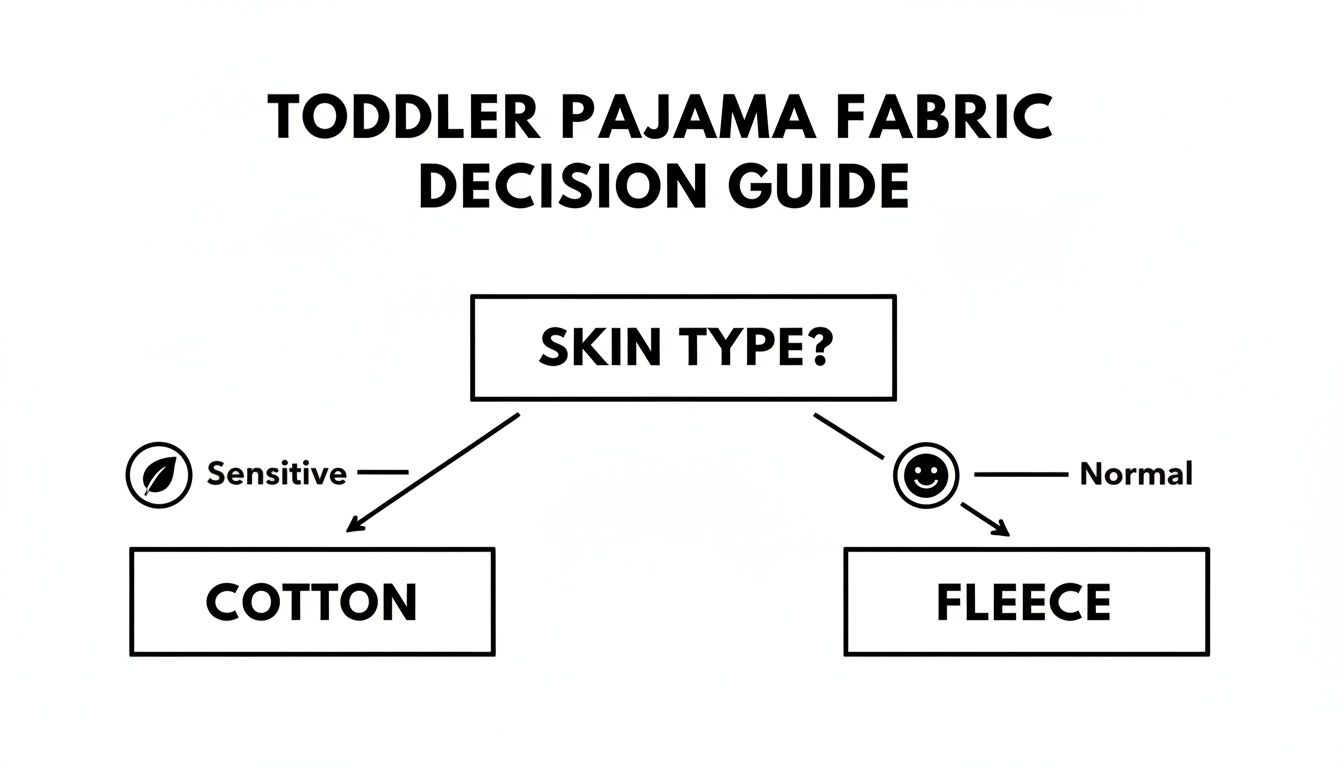 Flowchart: Toddler pajama fabric decision guide. Cotton for sensitive skin, fleece for normal skin.