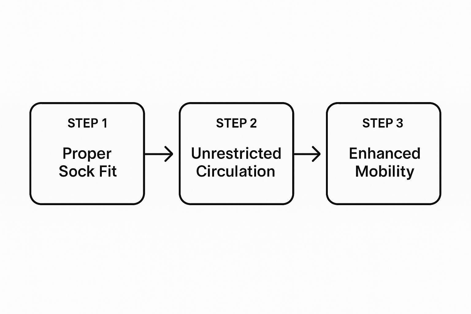 Infographic showing a process flow from Proper Sock Fit, to Unrestricted Circulation, to Enhanced Mobility.