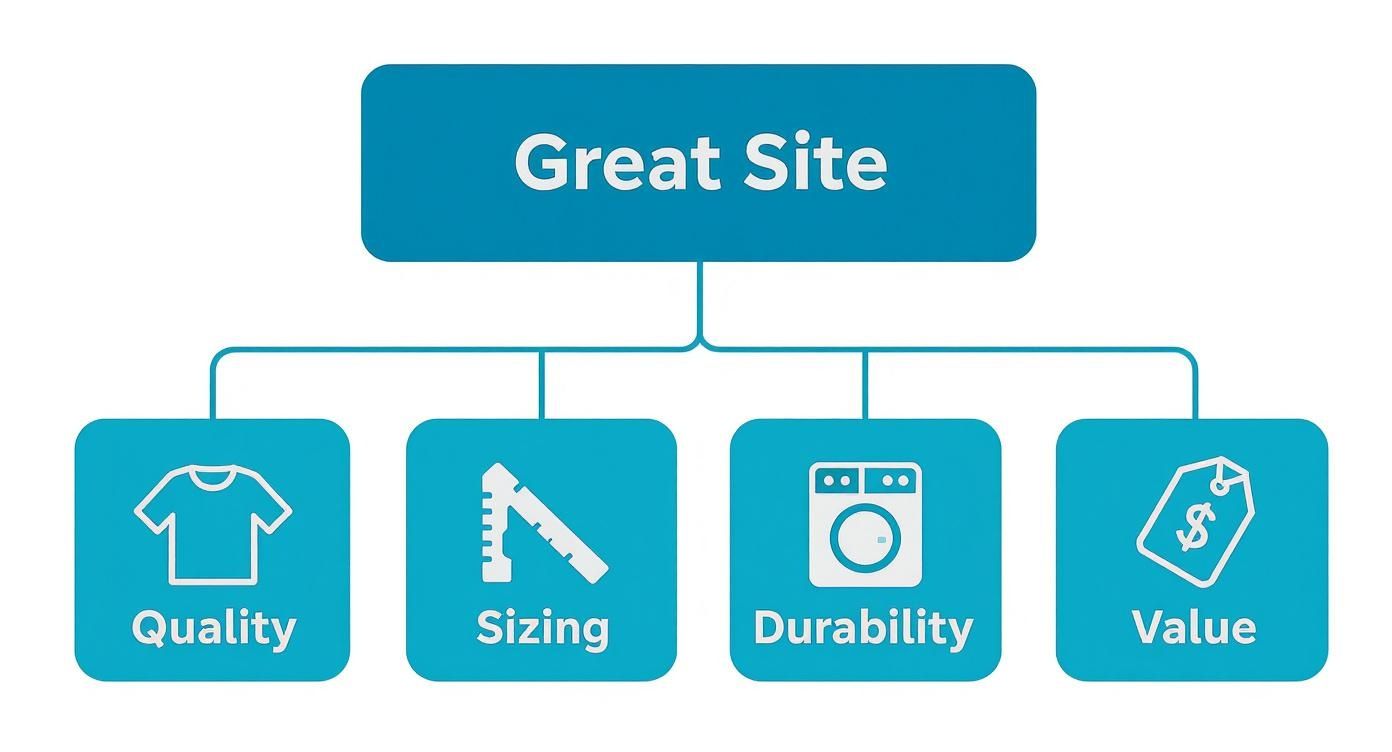 A diagram illustrating a 'Great Site' built upon four key factors: Quality, Sizing, Durability, and Value.