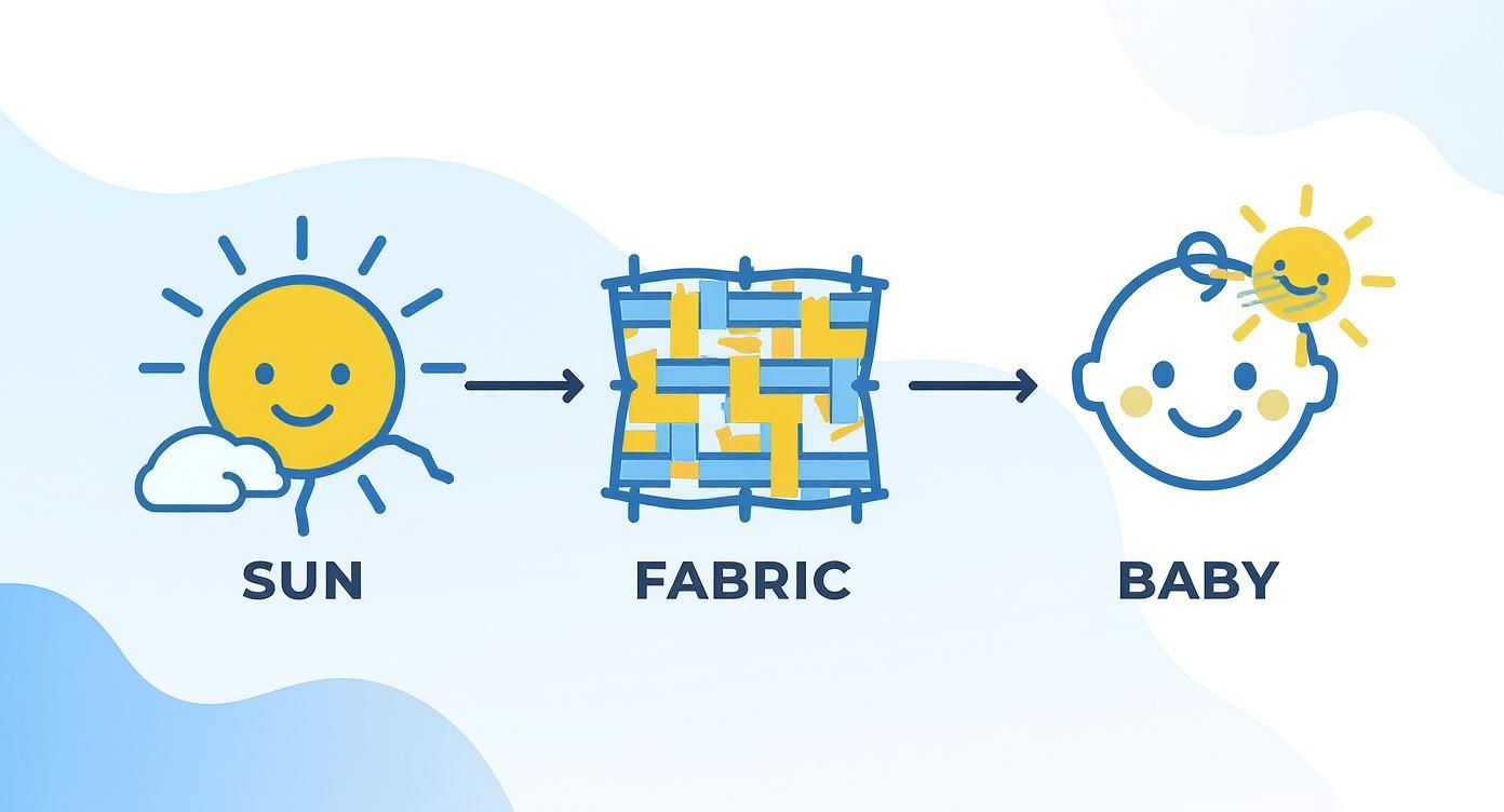 Diagram showing sun, woven fabric, and baby, illustrating how fabric interacts with the sun's rays for a baby.