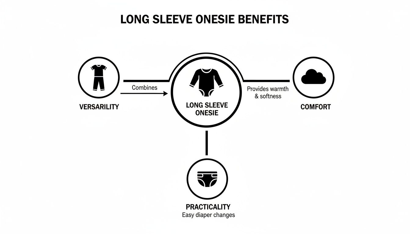 A diagram illustrating the benefits of long sleeve onesies, highlighting versatility, comfort, and practicality for easy diaper changes.