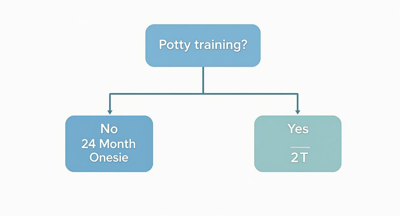 A flowchart determines if a child needs a 24 month onesie or 2T size based on potty training.