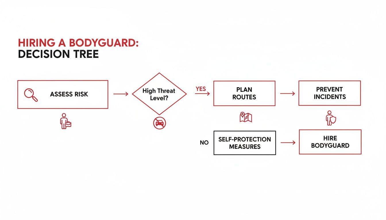 7 Essential Tips for Hiring an Amazing Personal Security Bodyguard 1 Decision tree flowchart for hiring a bodyguard, outlining risk assessment, threat level evaluation, and protective measures.