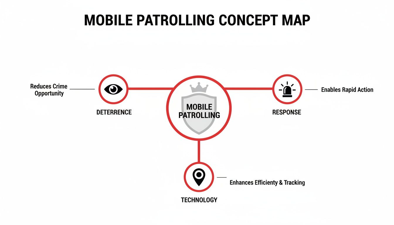 A concept map outlining mobile patrolling with branches for deterrence, response, and technology and their benefits.