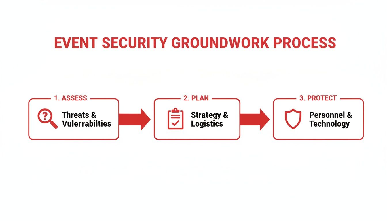 Flowchart illustrating the three key steps of the Event Security Groundwork Process: Assess, Plan, and Protect.