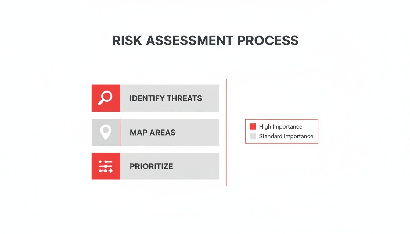 A risk assessment process diagram showing steps: identify threats, map areas, and prioritize.