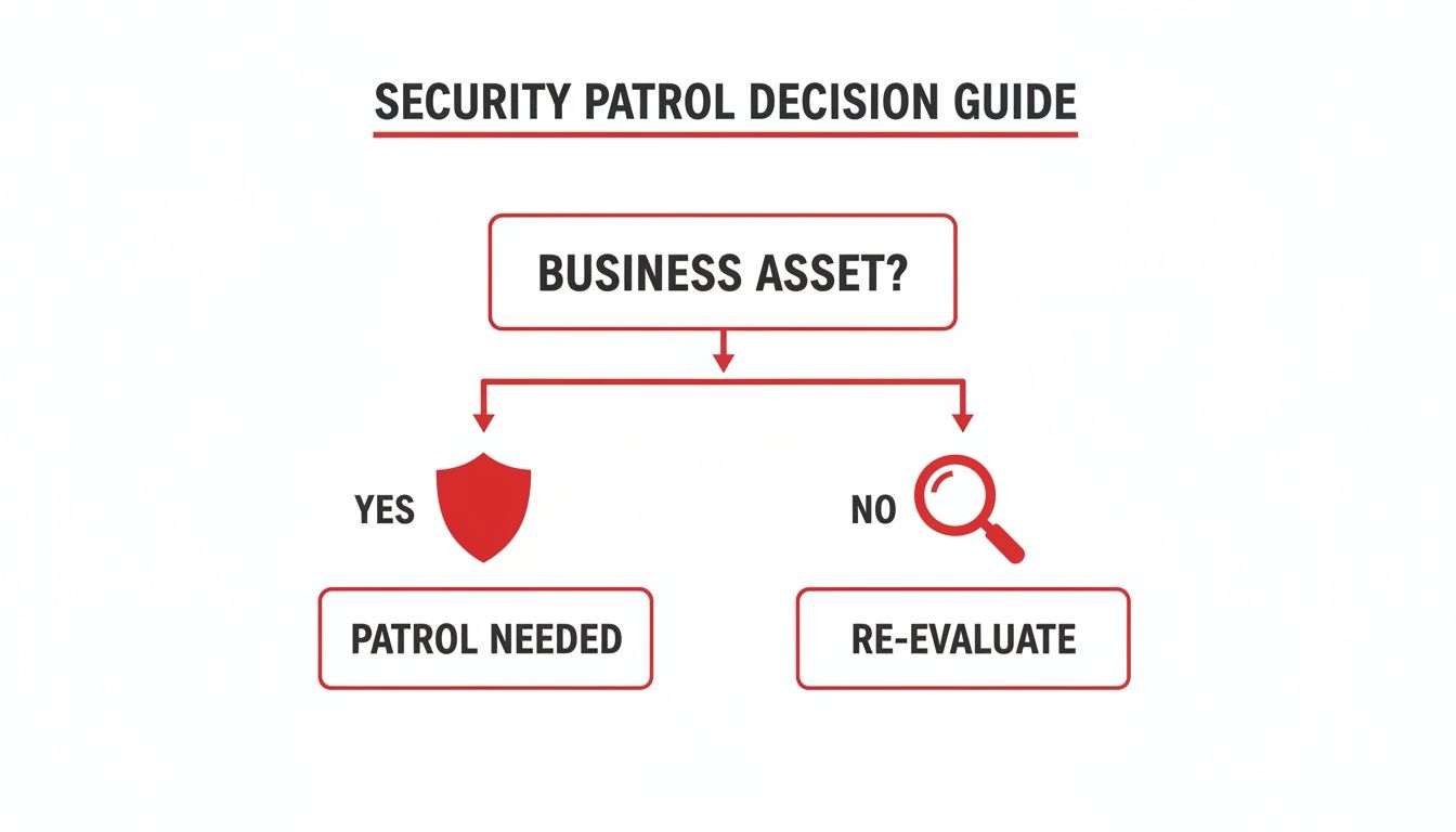 Flowchart outlining a security patrol decision guide: Is it a business asset? Yes, then patrol needed; No, then re-evaluate.