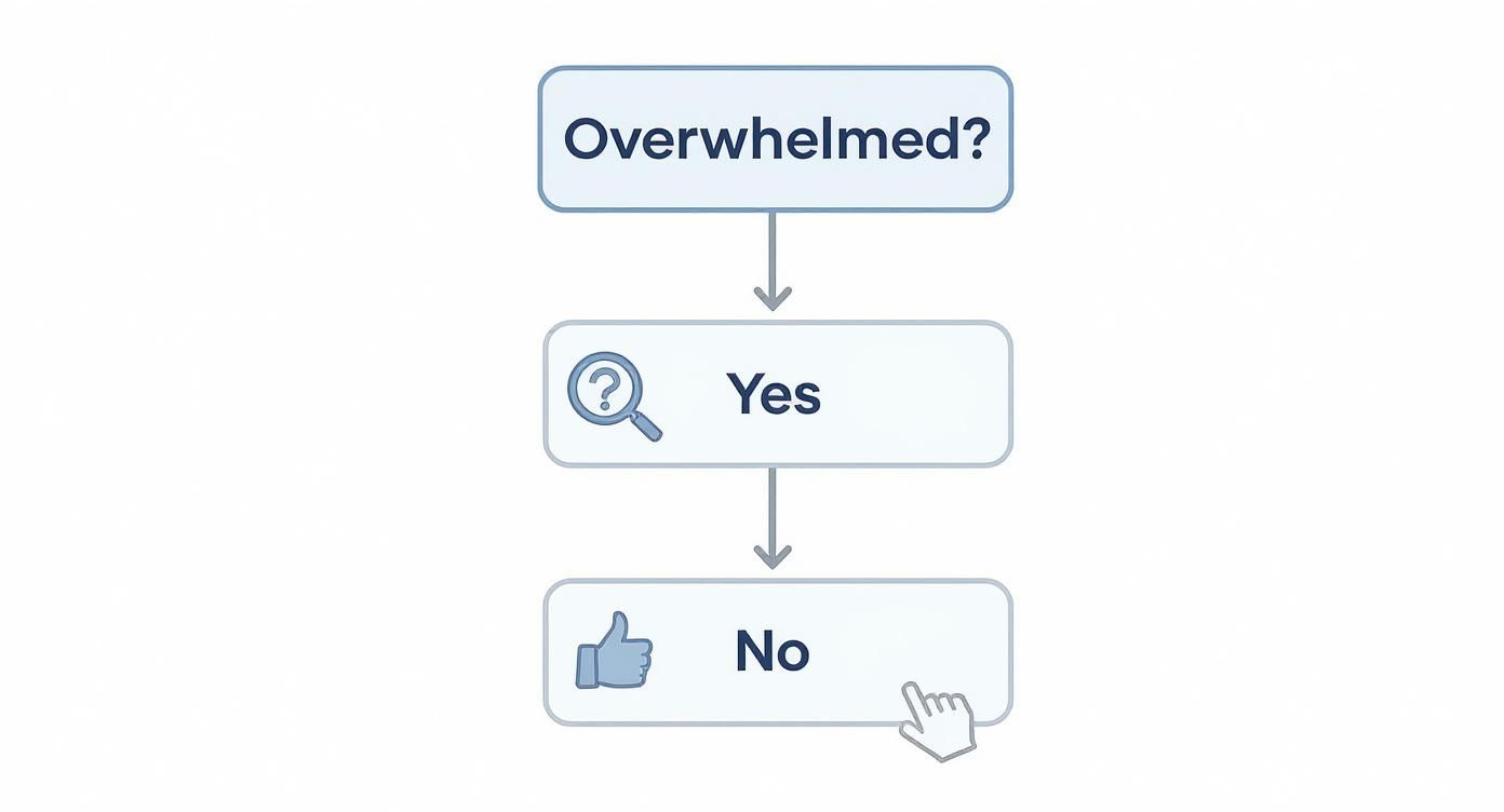 A simple flowchart asks 'Overwhelmed?', with paths for 'Yes' (magnifying glass) and 'No' (thumbs-up).
