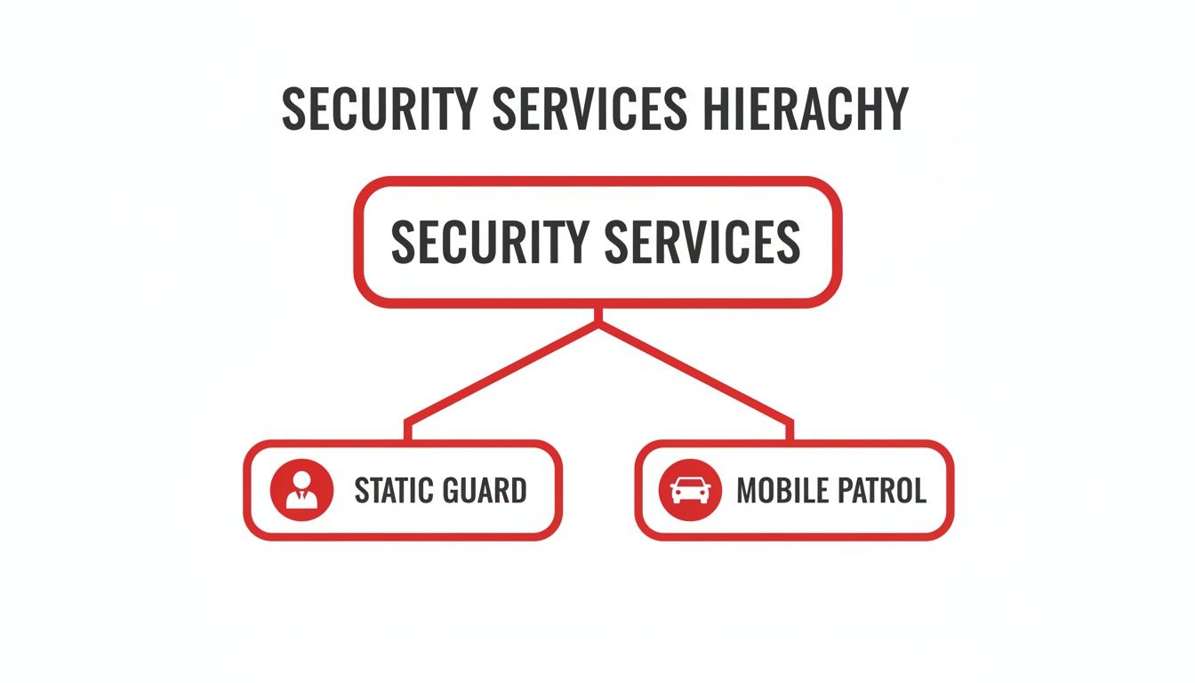 A security services comparison chart showing the differences between static guards and mobile patrols.